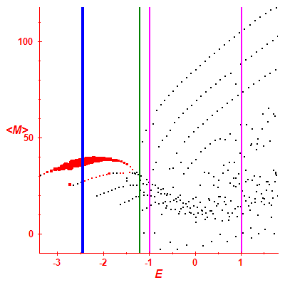 Peres lattice <M>